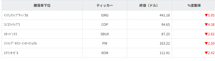 S&P100種騰落率ランキング