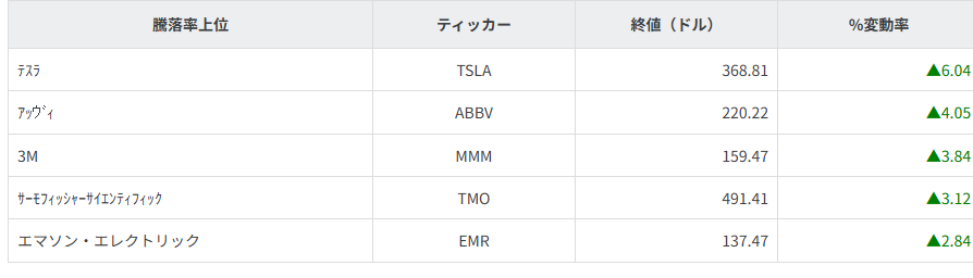 S&P100種騰落率ランキング