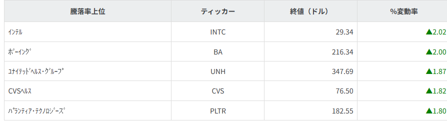 S&P100種騰落率ランキング