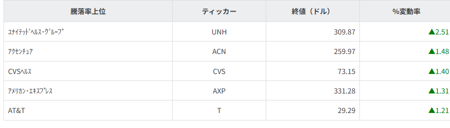 S&P100種騰落率ランキング