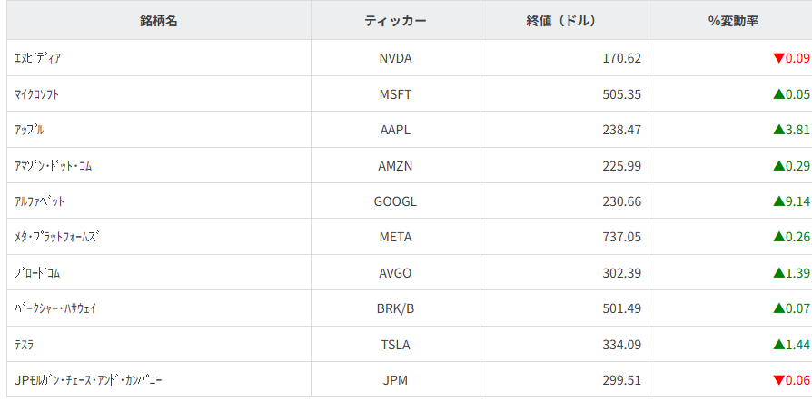 その他主要銘柄