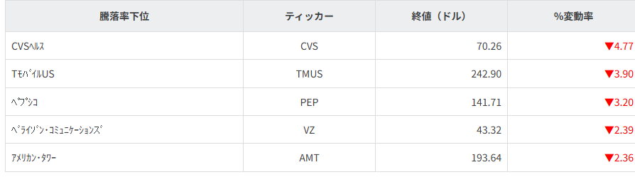 S&P100種騰落率ランキング