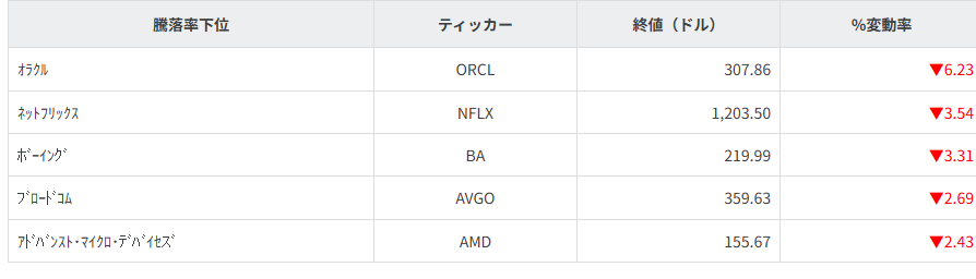S&P100種騰落率ランキング