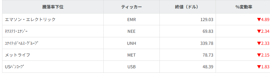 S&P100種騰落率ランキング