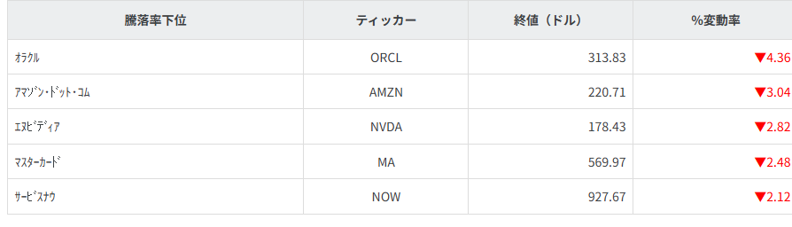S&P100種騰落率ランキング