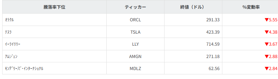 S&P100種騰落率ランキング