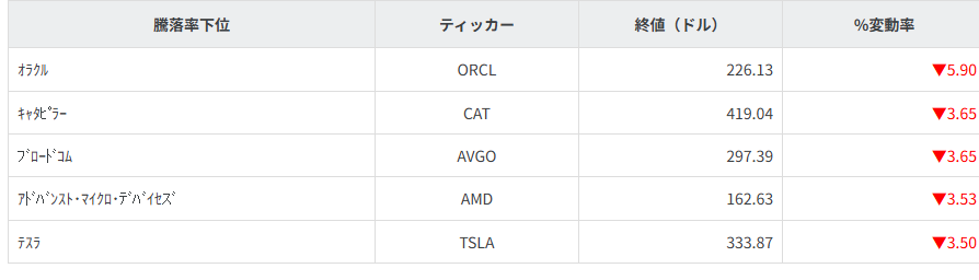 S&P100種騰落率ランキング