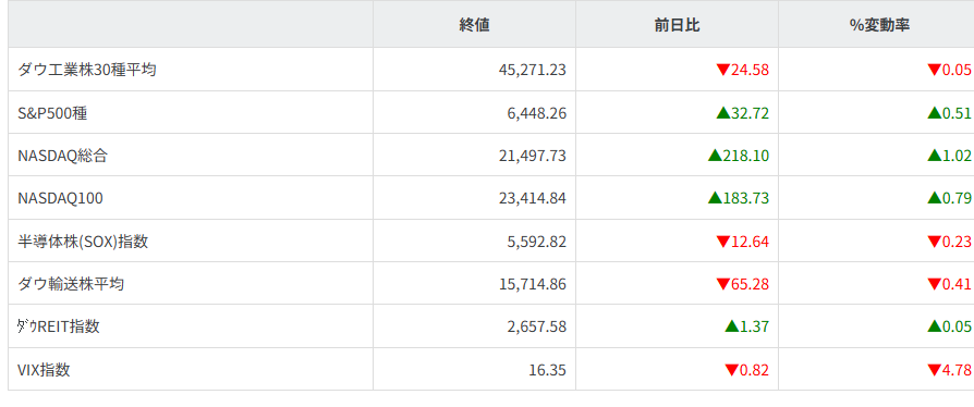 主要株価指数