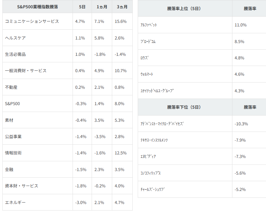 業種別指数騰落率・個別銘柄騰落率