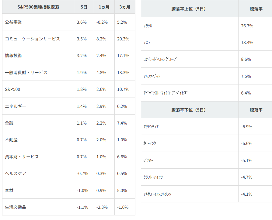 図表2 業種別指数騰落率・個別銘柄騰落率(「5日」は9/8(月)終値~9/15(月)終値によります。)