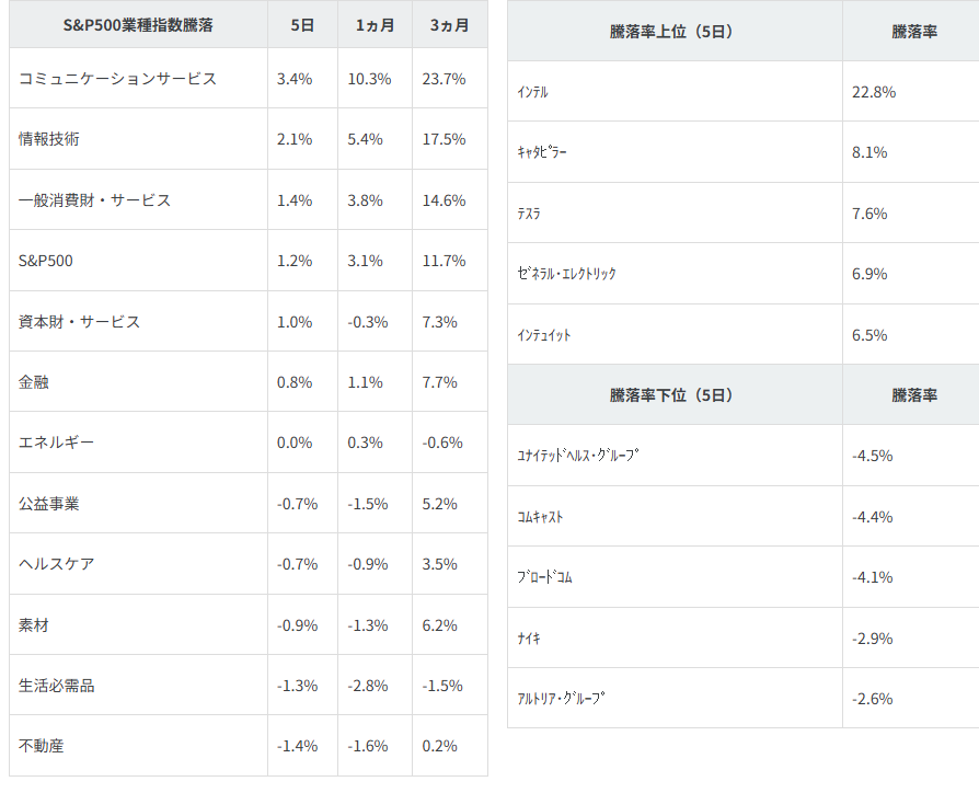 業種別指数騰落率・個別銘柄騰落率