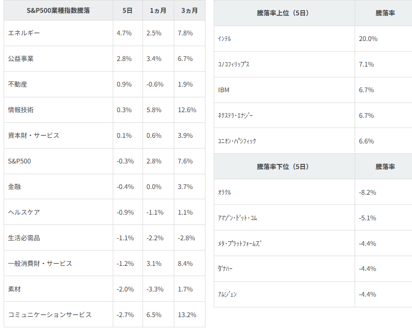 図表2　業種別指数騰落率・個別銘柄騰落率

