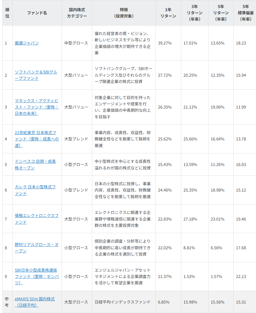 1年好成績 国内株式ファンド　ベスト9