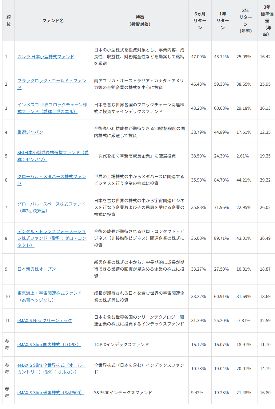 図表2　NISAで買える　トランプ関税ショック後に大きく上昇した　6ヵ月好成績ファンド