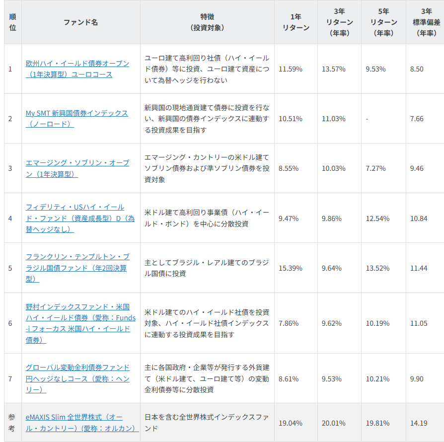 NISAで買える　3年好成績 債券ファンド