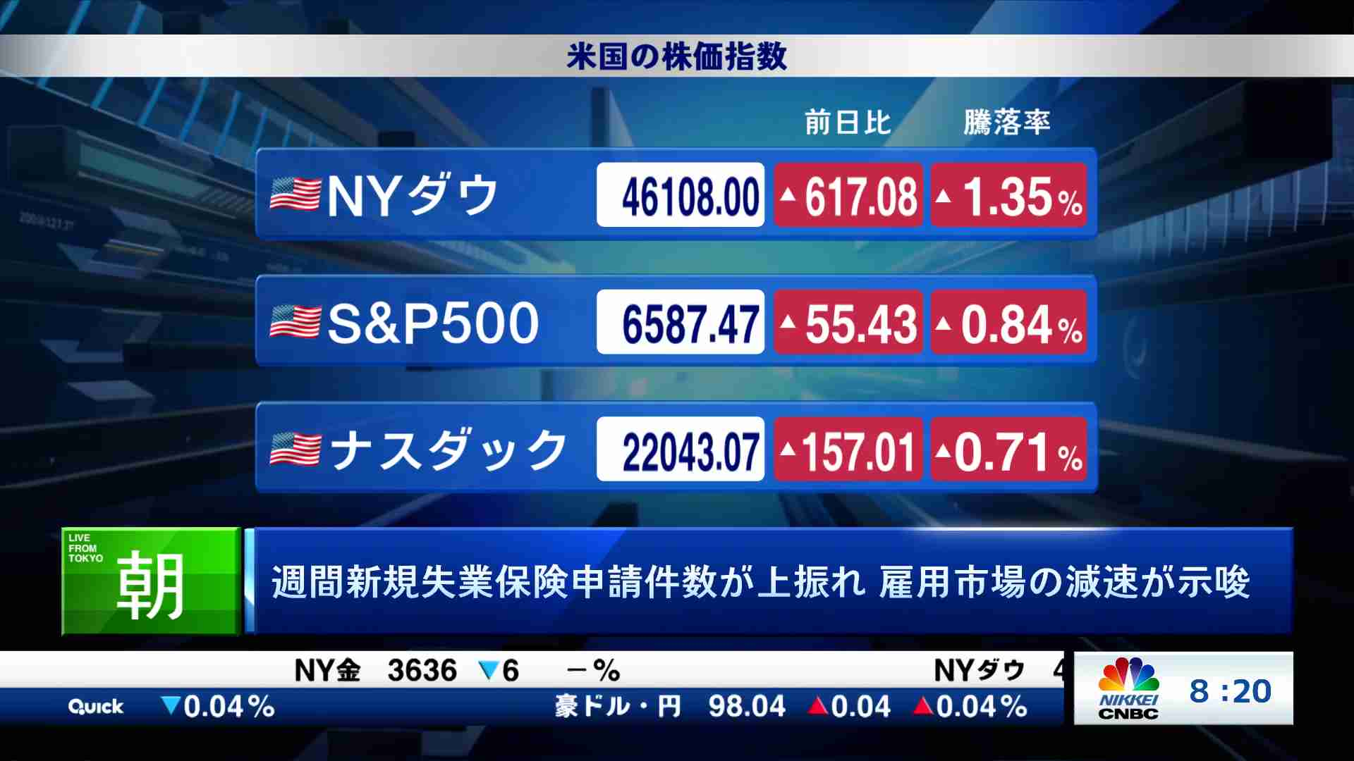 週間新規失業保険申請件数が上振れ 雇用市場の減速が示唆