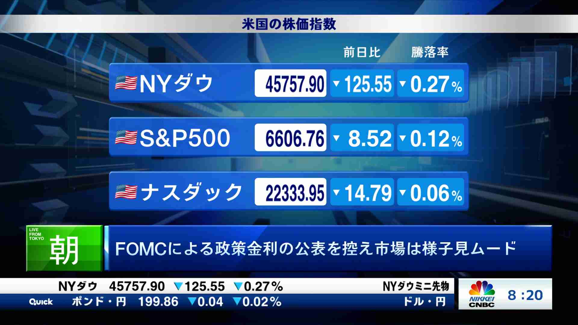 FOMCによる政策金利の公表を控え市場は様子見ムード