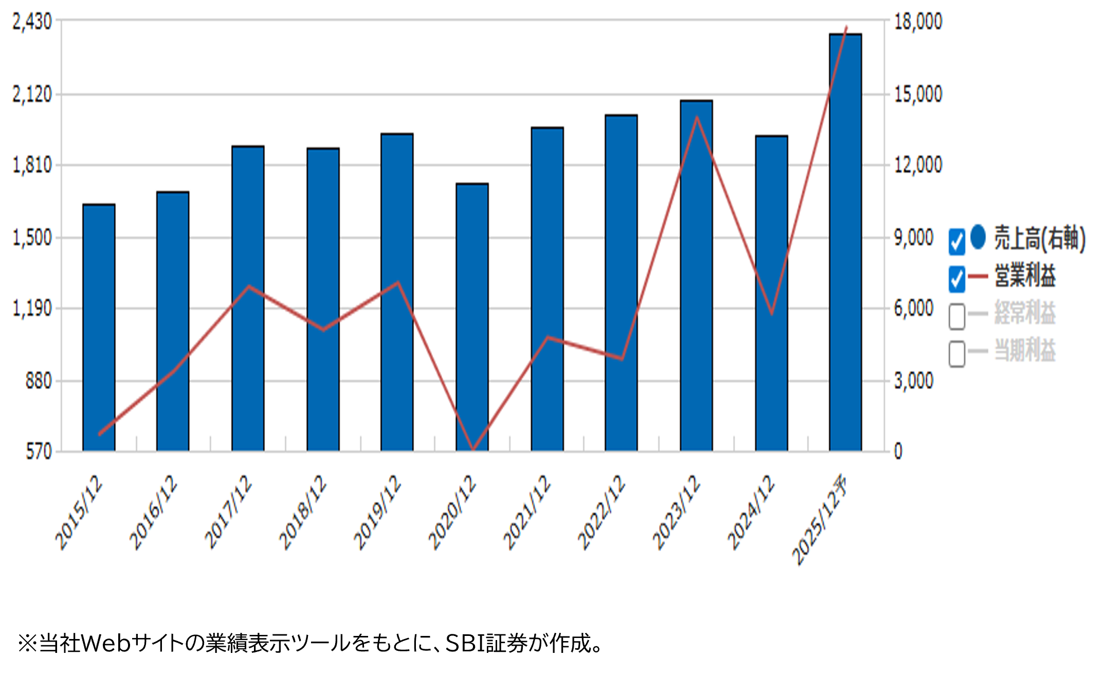 業績推移（百万円）
