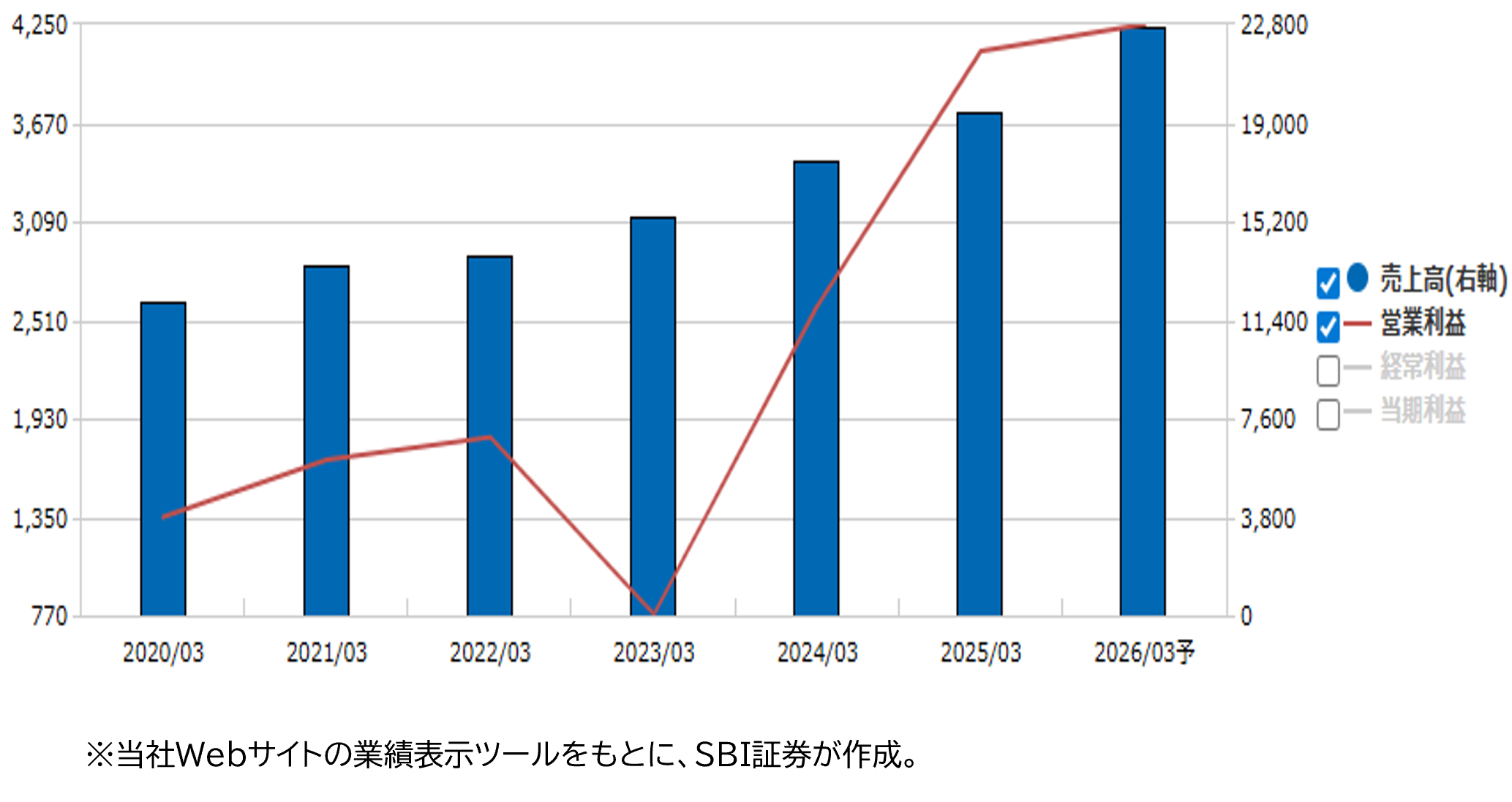 業績推移（百万円）