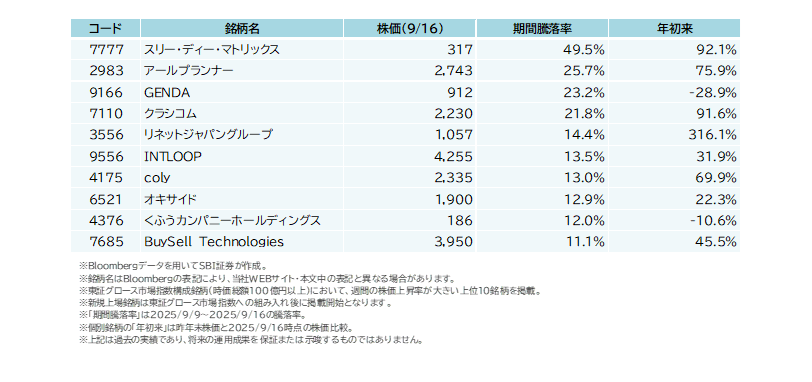 【参考】　9/9（火）～9/16（火）で株価上昇が大きかった東証グロース市場指数構成銘柄