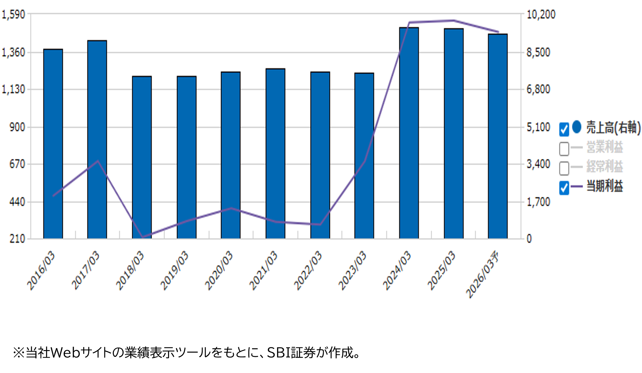 ★業績推移（百万円）