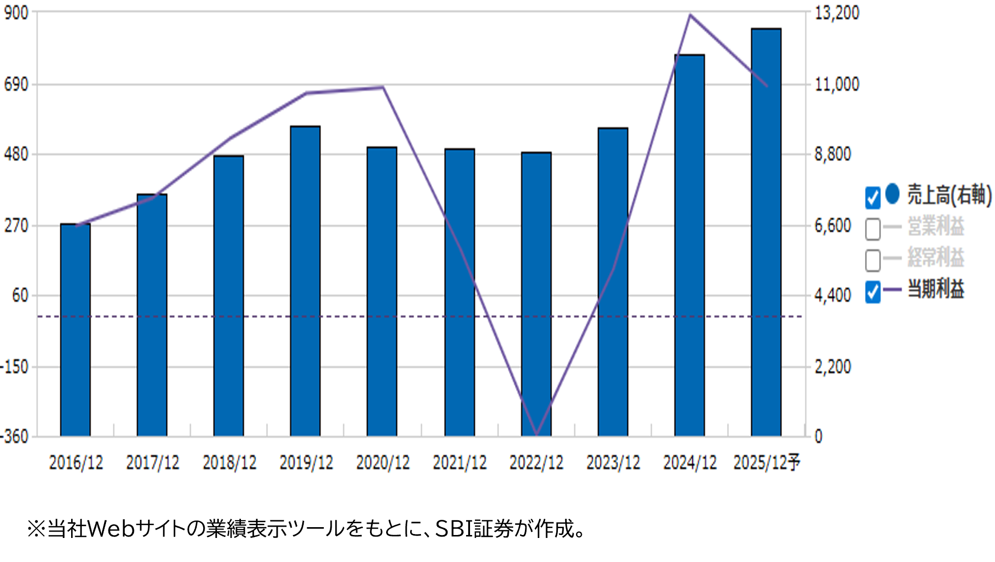 ★業績推移（百万円）