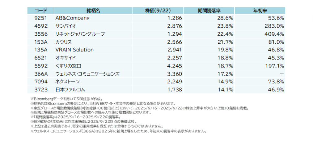 　9/16（火）～9/22（月）で株価上昇が大きかった東証グロース市場指数構成銘柄
