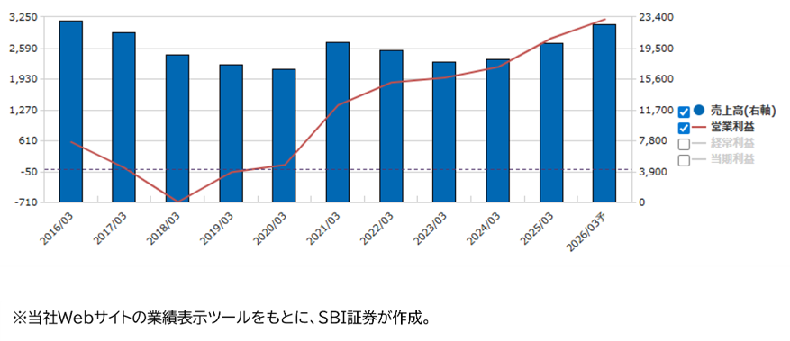 ★業績推移（百万円）