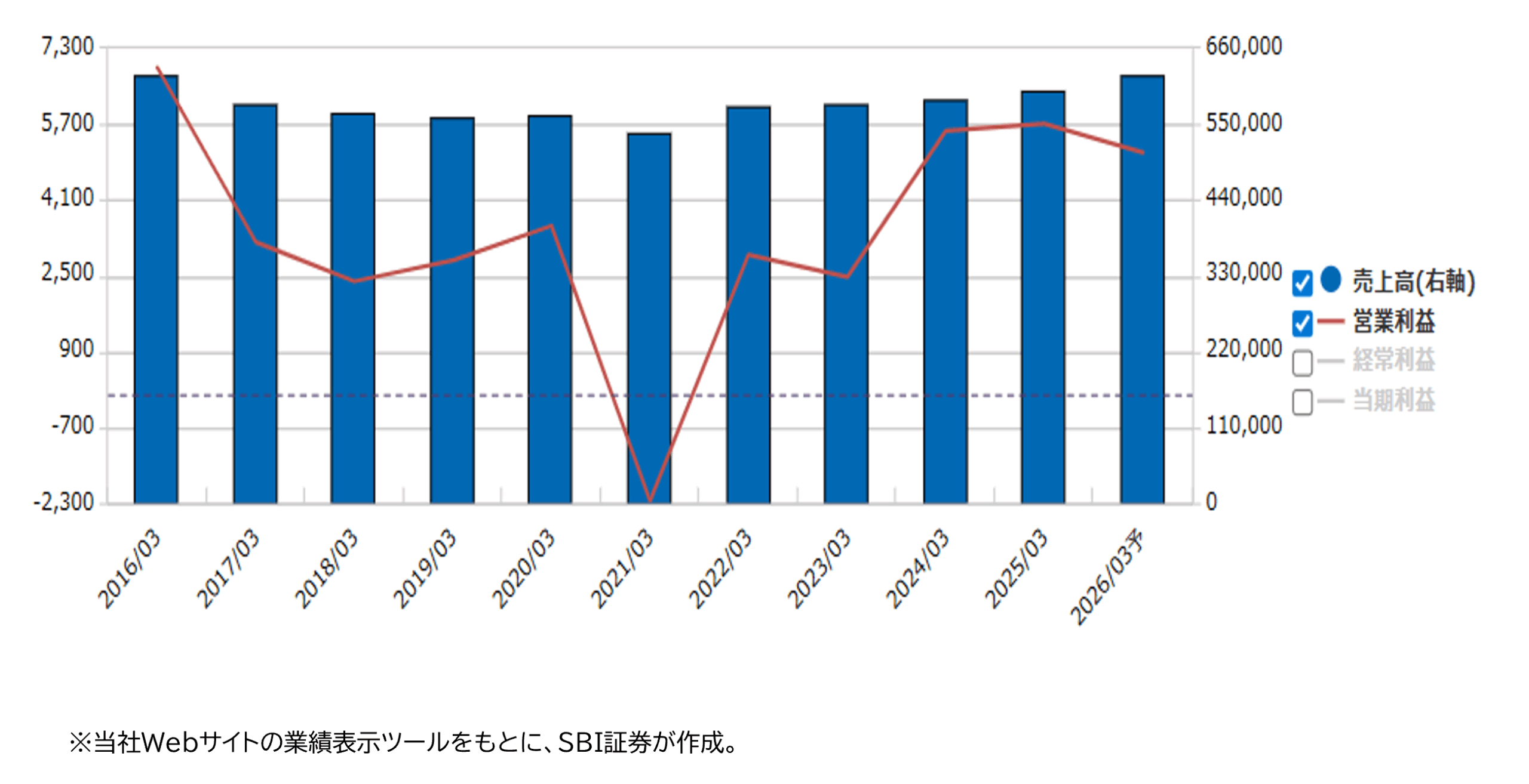 業績推移（百万円）