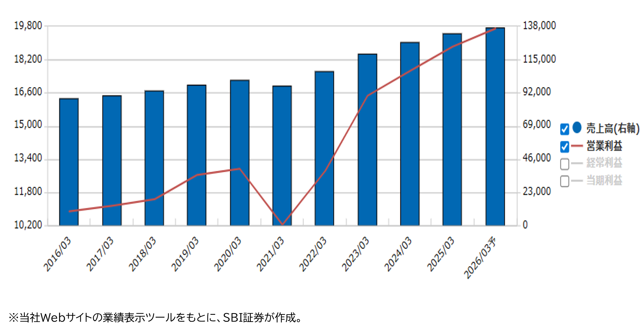 業績推移（百万円）