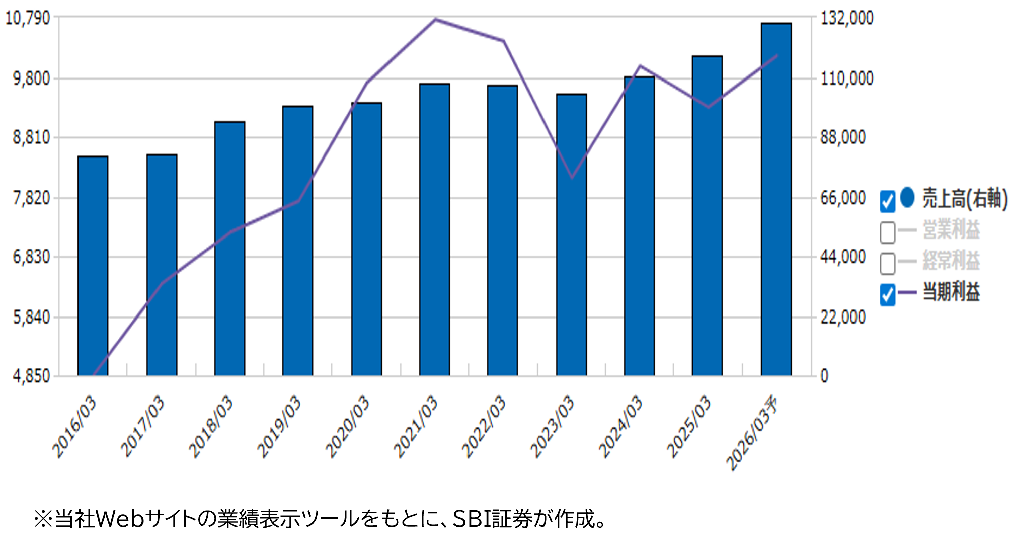 ★業績推移（百万円）