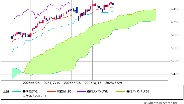 図表1 S&P500指数の一目均衡表(日足、3ヵ月)