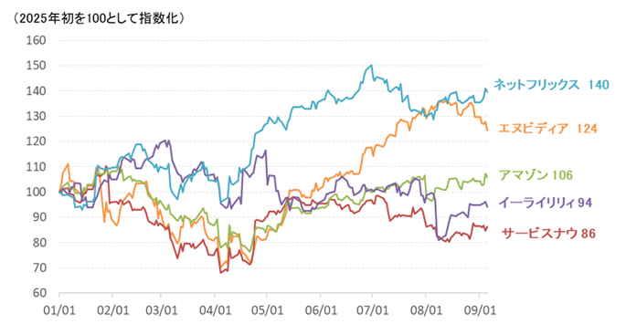 2025年注目銘柄の株価推移
