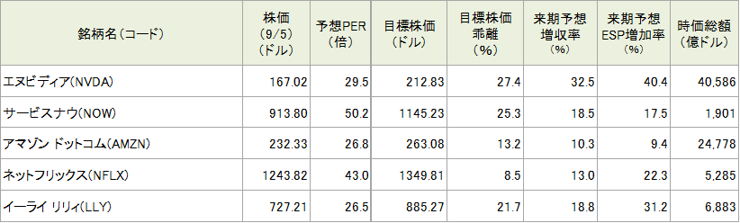 今週の5銘柄の投資指標