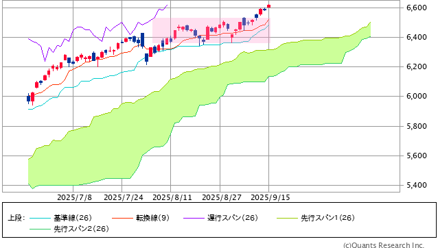 図表1 S&P500指数の一目均衡表(日足、3ヵ月)