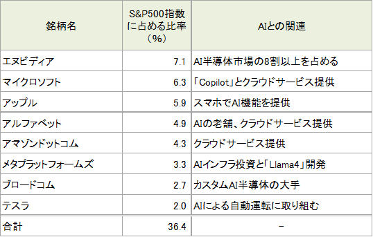 図表3 S&P500指数の時価総額上位8銘柄
