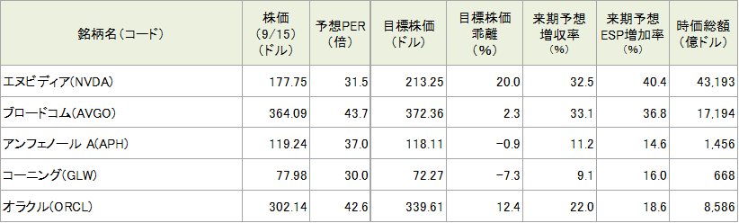 図表4 今週の5銘柄の投資指標