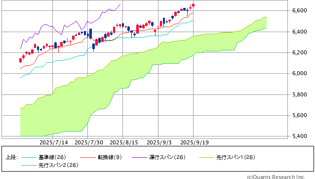 S&P500指数の一目均衡表(日足、3ヵ月)