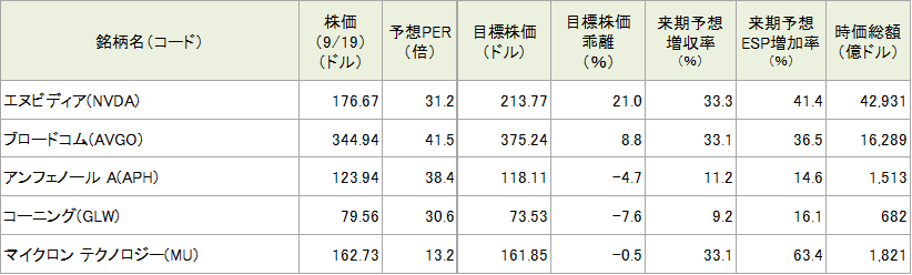 今週の5銘柄の投資指標