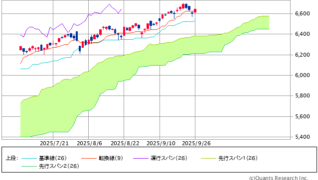図表1　S&P500指数の一目均衡表（日足、3ヵ月）