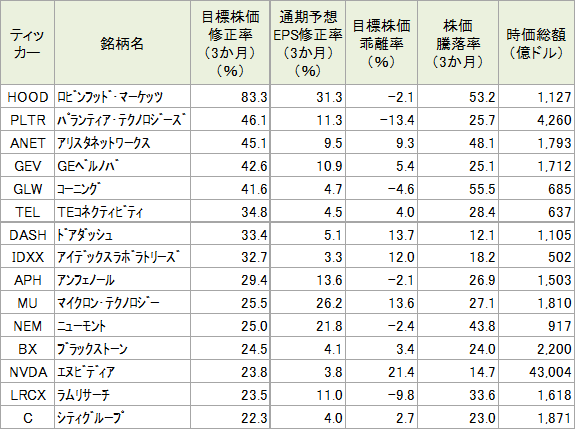 図表3　アナリストの目標株価修正率（3ヵ月）が大きい銘柄（S&P500指数採用銘柄対象、上位15銘柄）