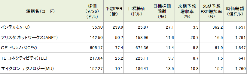 図表4　今週の5銘柄の投資指標