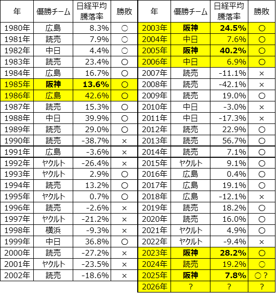 1980年以降 プロ野球 セントラル・リーグ優勝チームと日経平均の騰落率（勝敗）