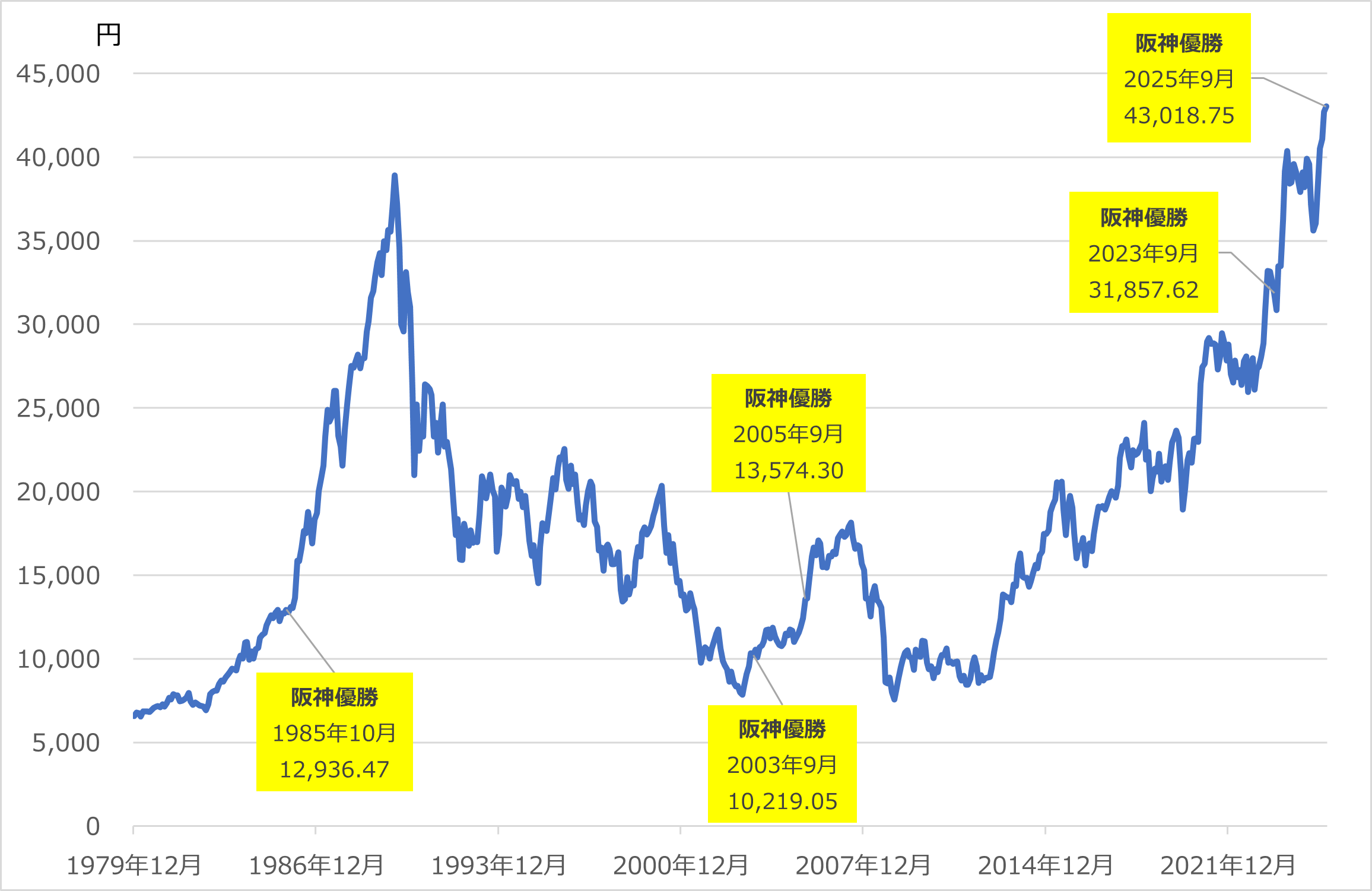 日経平均の推移と阪神優勝のタイミング　