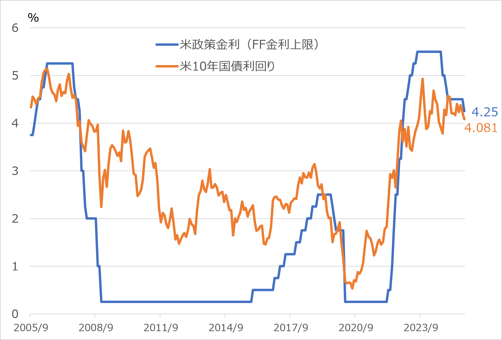 米政策金利と米国10年国債利回りの推移　
