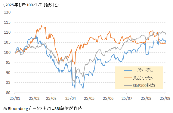 小売り業種指数とS&P500指数を比較