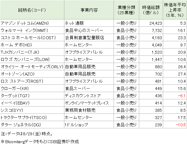 小売りセクターの主要銘柄(時価総額上位15)