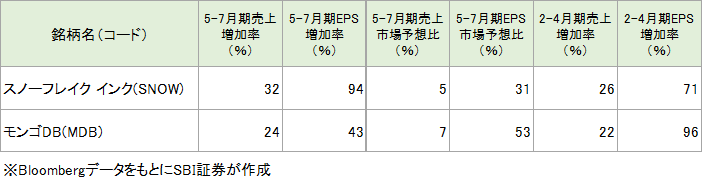 図表2 スノーフレークとモンゴDBの四半期決算概要