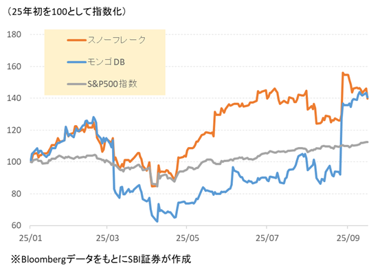 図表3　スノーフレーク、　モンゴDB、S&P500指数の株価比較