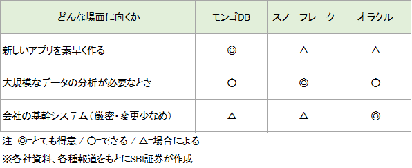図表4　スノーフレーク、モンゴDB、オラクルのデータベースソフトウェアの比較
